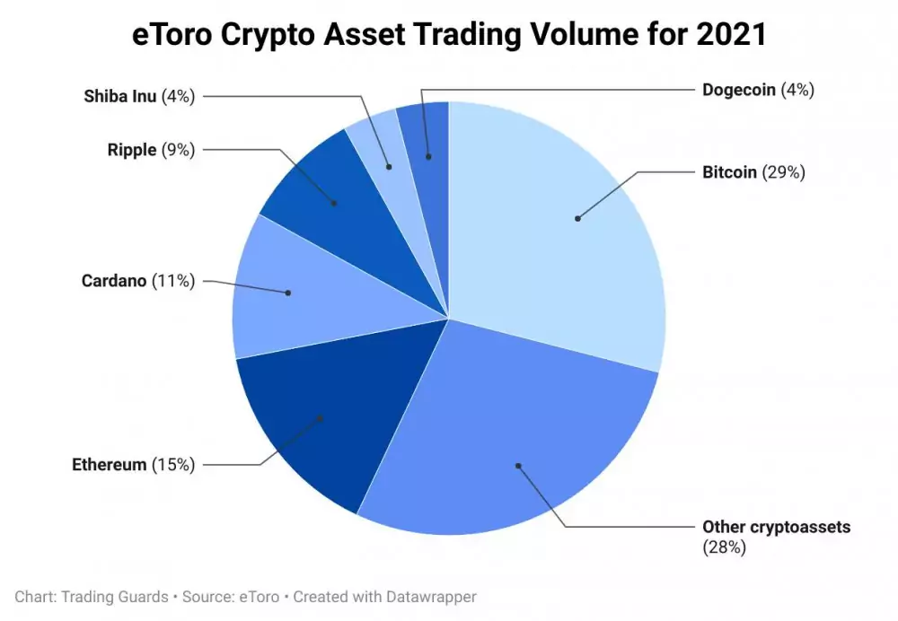 eToro Crypto Asset Trading Volume for 2021